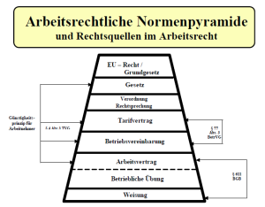 Arbeitsrechtliche Normenpyramide