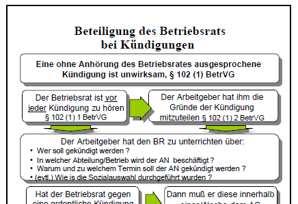 Beteiligung Betriebsrat bei Kündigungen