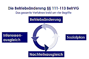 Betriebsänderung